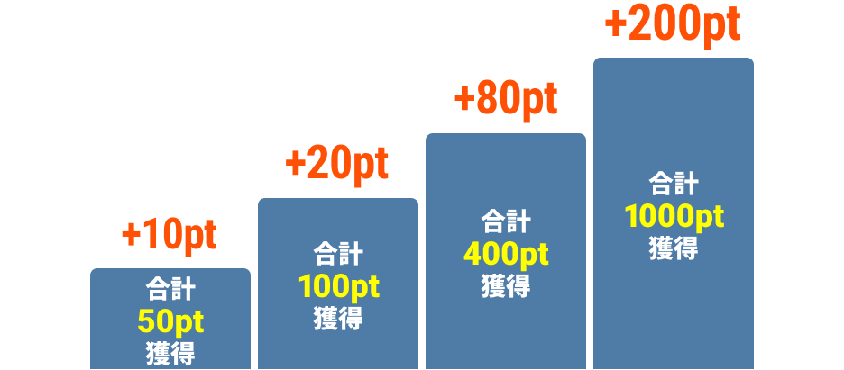 合計獲得ポイントの条件